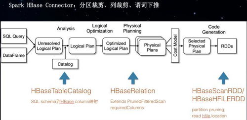 基于HBase和Spark構(gòu)建企業(yè)級(jí)數(shù)據(jù)處理平臺(tái)