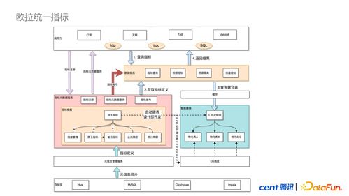 騰訊歐拉數據治理平臺的思考與實踐 軟件開發的視角