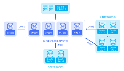 達夢數據庫在海南醫保社保一體化系統中的數據處理服務實踐