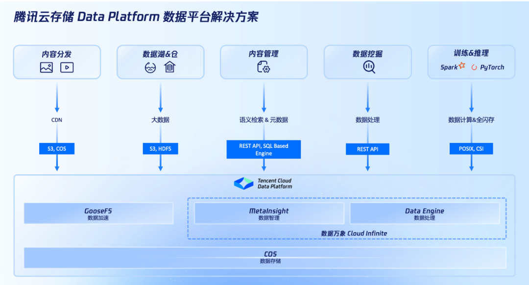 騰訊云存儲 AI浪潮下的數據處理引擎